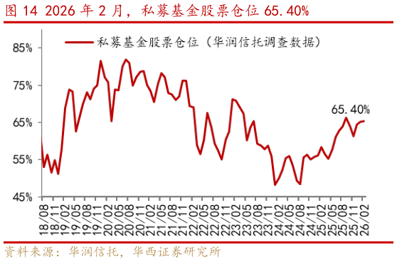 如何看待2026 年 2 月，私募基金股票仓位 65.40%