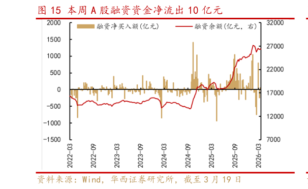 咨询下各位本周 A 股融资资金净流出 10 亿元