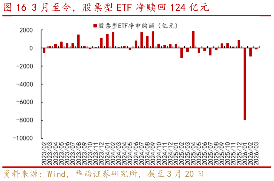 如何了解3 月至今，股票型 ETF 净赎回 124 亿元