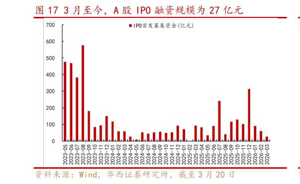 怎样理解3 月至今，A 股 IPO 融资规模为 27 亿元