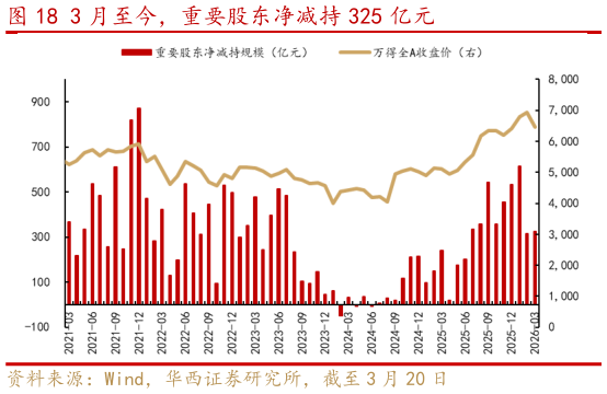 如何了解3 月至今，重要股东净减持 325 亿元