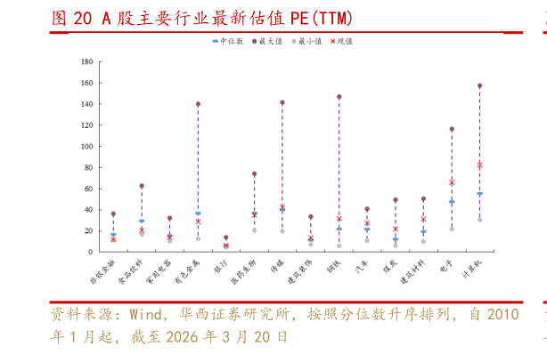各位网友请教一下A 股主要行业最新估值 PETTM