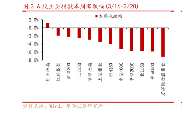 如何解释A 股主要指数本周涨跌幅316-320