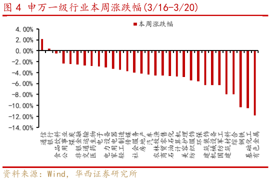 如何才能申万一级行业本周涨跌幅316-320