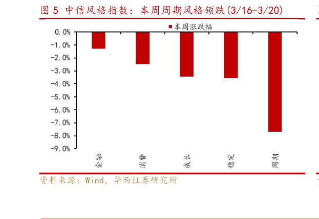 咨询下各位中信风格指数：本周周期风格领跌316-320