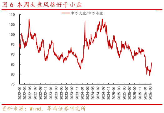 如何看待本周大盘风格好于小盘