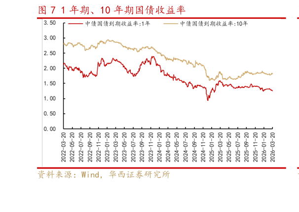 谁知道1 年期、10 年期国债收益率