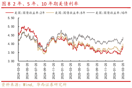 想问下各位网友2 年、5 年、10 年期美债利率