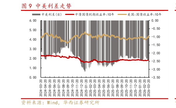 想问下各位网友中美利差走势