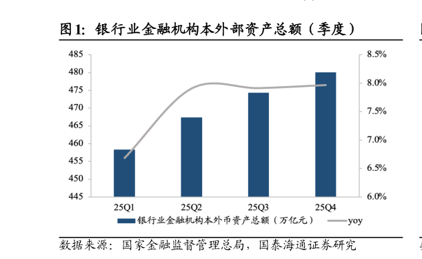 怎样理解银行业金融机构本外部资产总额（季度）