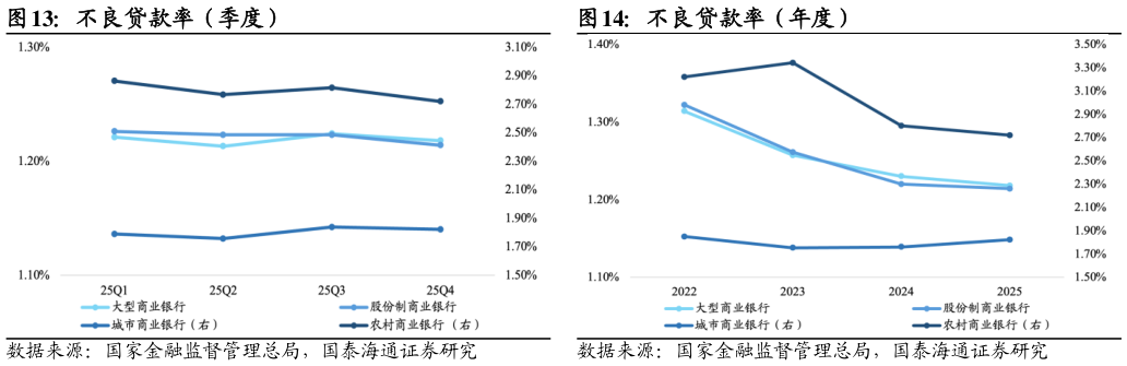 请问一下不良贷款率（年度）