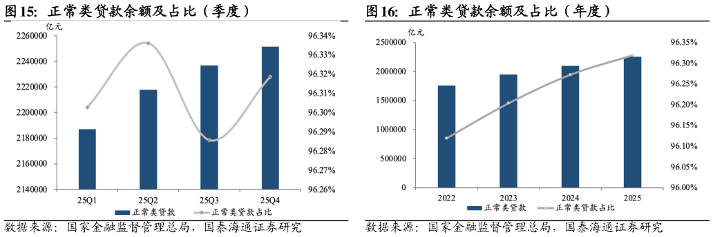 如何才能正常类贷款余额及占比（年度）
