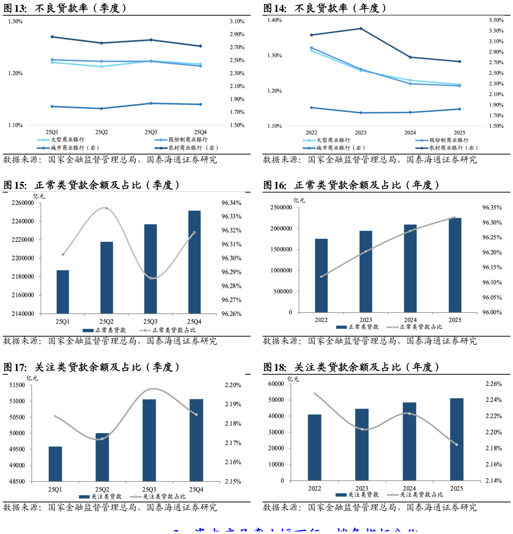 怎样理解不良贷款率（季度） 正常类贷款余额及占比（季度） 关注类贷款余额及占比（季度）