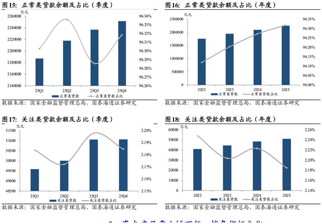 咨询下各位正常类贷款余额及占比（季度） 关注类贷款余额及占比（季度）