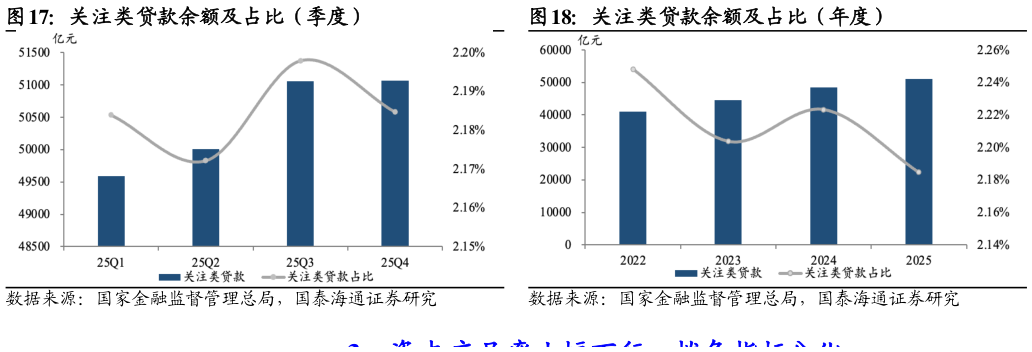 想关注一下关注类贷款余额及占比（季度）