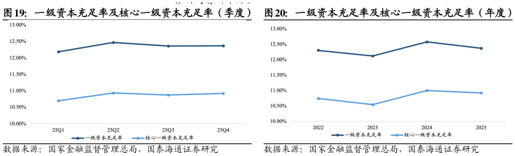 如何才能一级资本充足率及核心一级资本充足率（季度）一级资本充足率及核心一级资本充足率（年度）