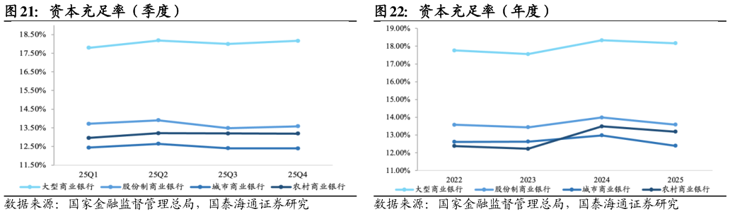 谁能回答资本充足率（年度）
