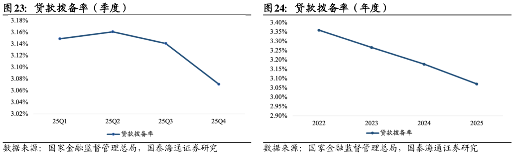 如何看待贷款拨备率（年度） 资本充足率（季度） 贷款拨备率（季度）