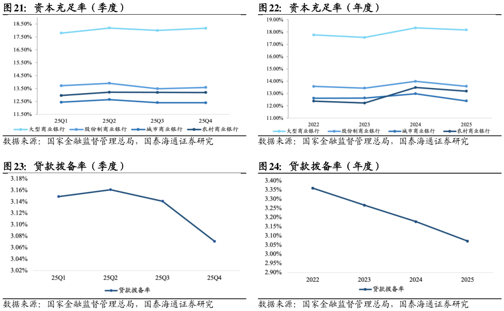 如何才能资本充足率（季度） 贷款拨备率（季度）