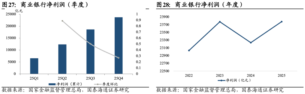 如何解释商业银行净利润（季度）商业银行净利润（年度）