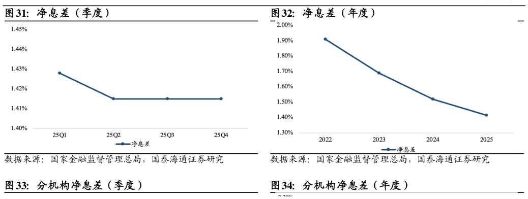 如何了解净息差（季度）净息差（年度）