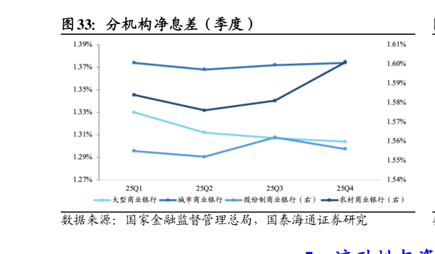 如何才能分机构净息差（季度）