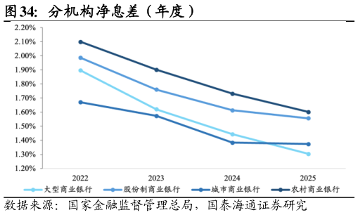谁能回答分机构净息差（年度）