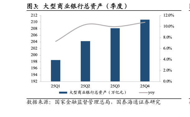 如何才能大型商业银行总资产（季度）