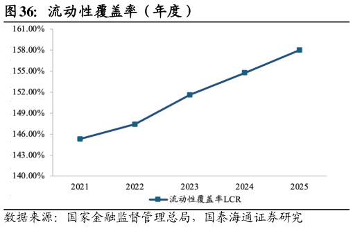 如何解释流动性覆盖率（年度）