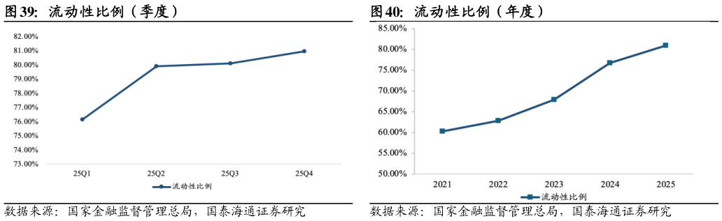 如何了解流动性比例（年度）
