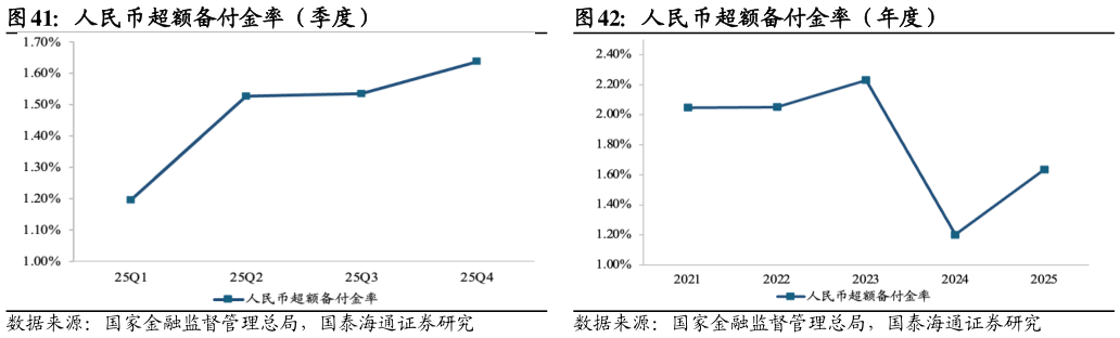 咨询下各位人民币超额备付金率（年度）