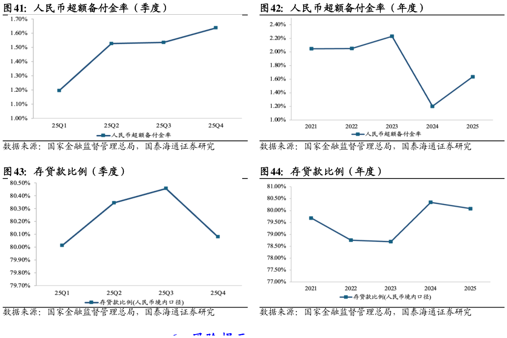 如何了解人民币超额备付金率（季度） 存贷款比例（季度）