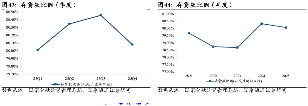 想关注一下存贷款比例（季度）