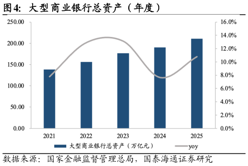 一起讨论下大型商业银行总资产（年度）