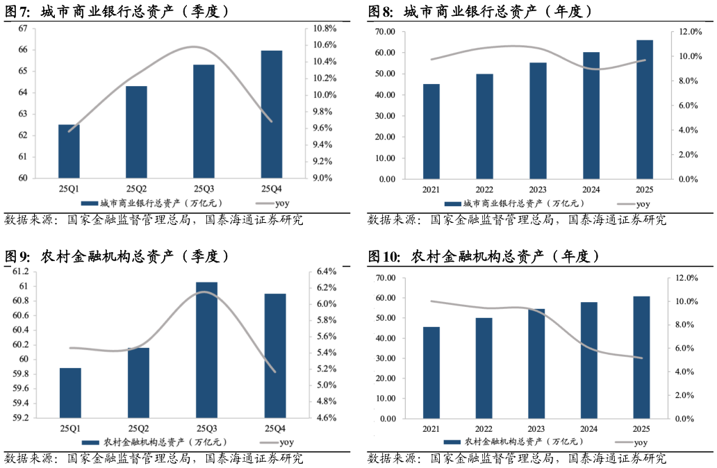 如何看待城市商业银行总资产（季度） 农村金融机构总资产（季度） 城市商业银行总资产（年度） 农村金融机构总资产（年度）