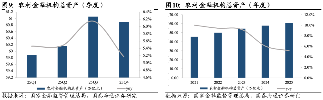 如何看待农村金融机构总资产（季度） 城市商业银行总资产（年度） 农村金融机构总资产（年度）
