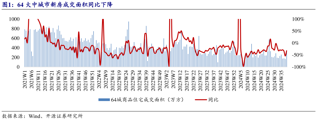 如何了解64 大中城市新房成交面积同比下降?
