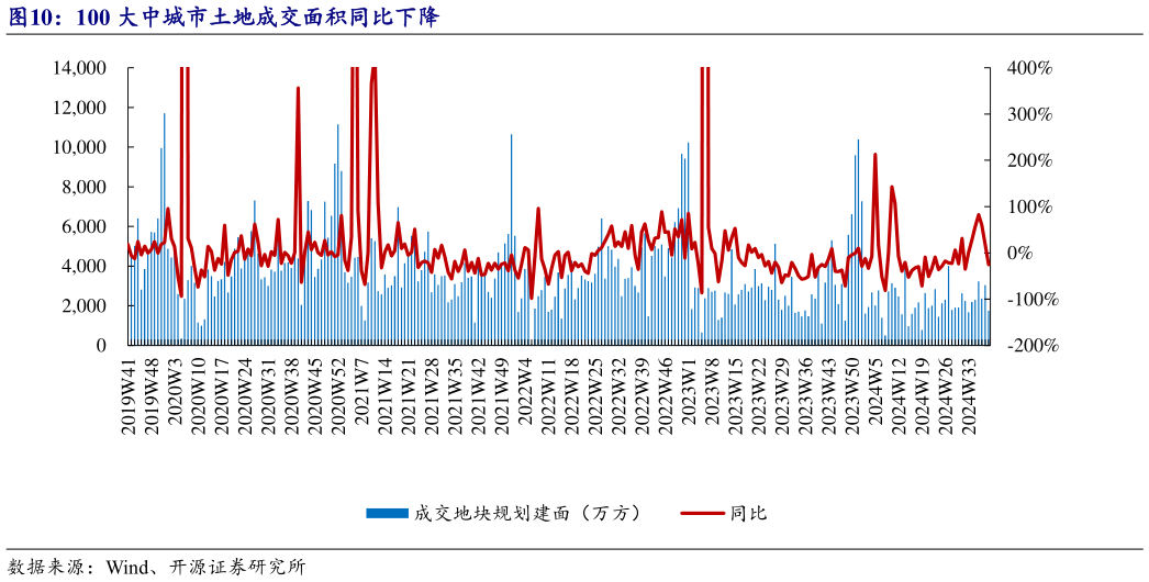 如何看待100 大中城市土地成交面积同比下降?