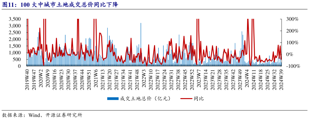 想问下各位网友100 大中城市土地成交总价同比下降?