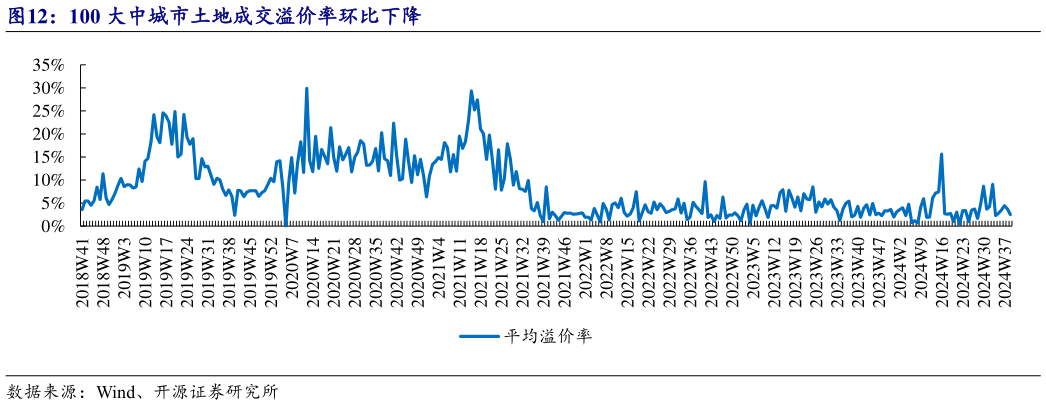 如何了解100 大中城市土地成交溢价率环比下降?