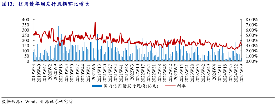 如何了解信用债单周发行规模环比增长?