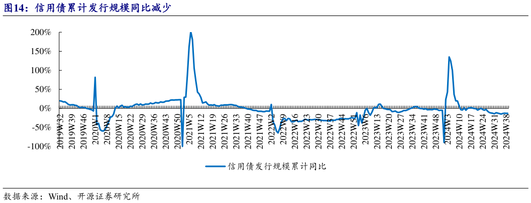 想关注一下信用债累计发行规模同比减少?