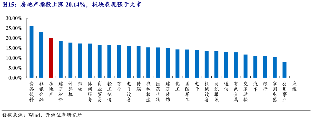 如何看待房地产指数上涨 20.14%，板块表现强于大市?