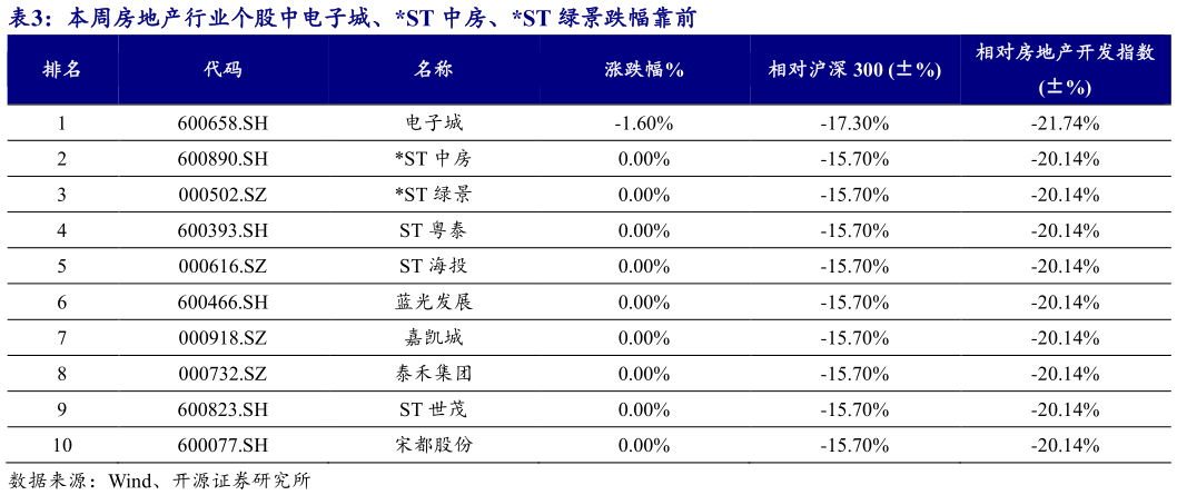 谁能回答本周房地产行业个股中电子城、ST 中房、ST 绿景跌幅靠前?