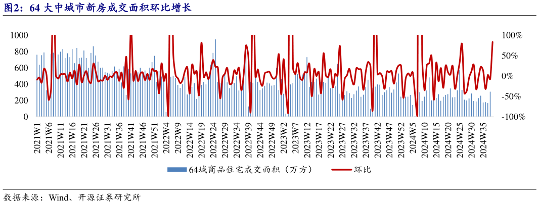 谁能回答64 大中城市新房成交面积环比增长?