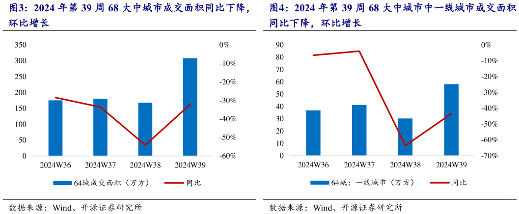 我想了解一下2024 年第 39 周 68 大中城市成交面积同比下降， 2024 年第 39 周 68 大中城市中一线城市成交面积?