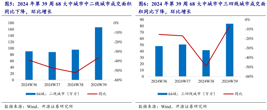 怎样理解2024 年第 39 周 68 大中城市中三四线城市成交面?