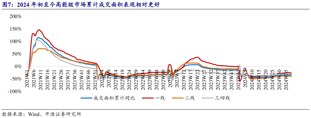 各位网友请教一下2024 年初至今高能级市场累计成交面积表现相对更好?