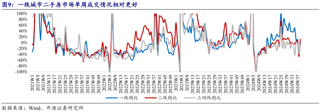 各位网友请教一下一线城市二手房市场单周成交情况相对更好?