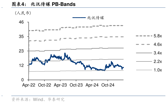 各位网友请教一下兆讯传媒 PB-Bands?